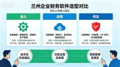 <b>兰州企业为什么要选用专业的本地财务软件服务</b>